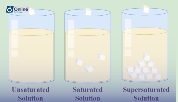 Lesson 02: Types of Solutions: Saturated, Unsaturated, and Supersaturated